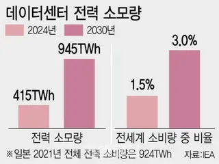 生成AIで電力需要増…日米ともに原子力発電加速＝韓国